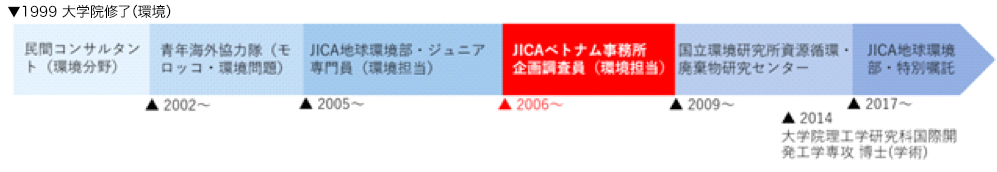 小島　英子さん（現JICA地球環境部特別嘱託 ） プロフィール